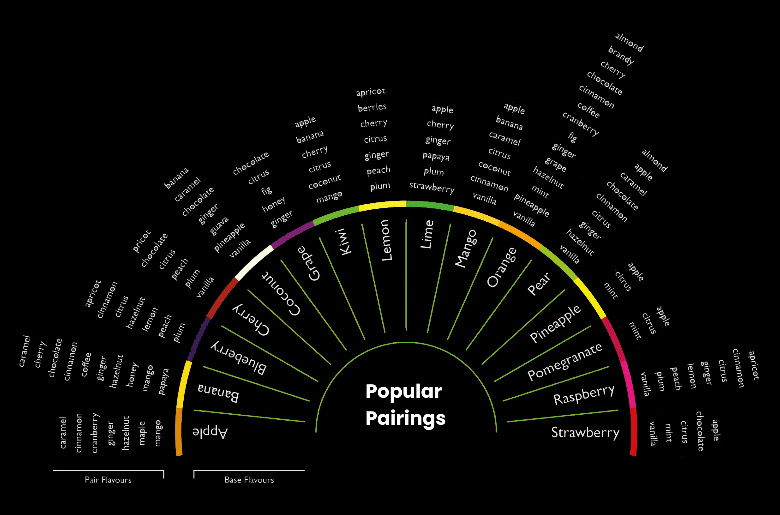 vape flavor categories chart, different vape flavor types illustration, vaping preferences infographic - Common Vaping Habits: How Users Personalize Their Experience ...