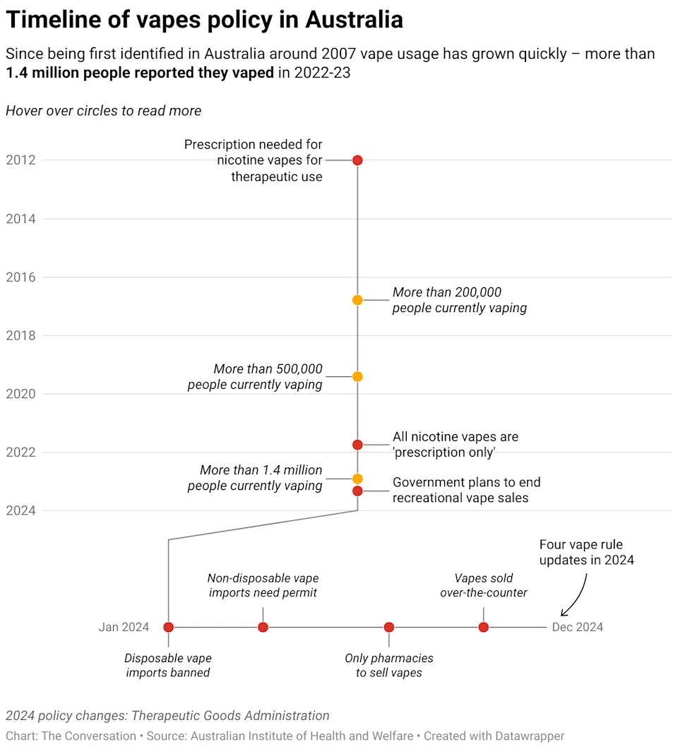 Australia tough vaping laws 2024 2026, Australian government vape regulations timeline, youth vaping prevention Australia - Pharmacists are now allowed to supply nicotine vapes over the ...