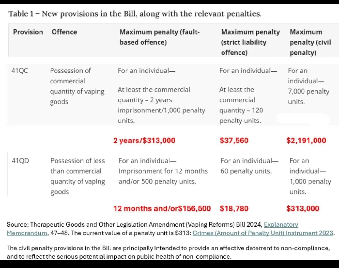 vape law financial penalties Australia, deterrent illegal vaping fines, legal consequences vape ban, court gavel vape - Australian vape laws penalty for possession : r/Vaping