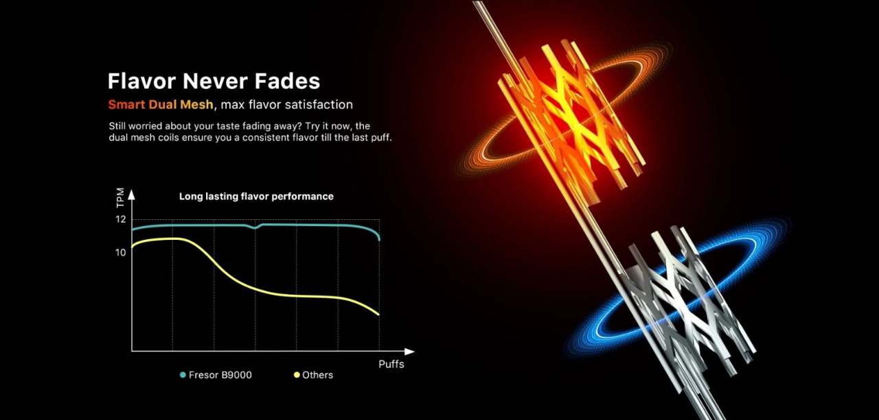 vape mesh coil technology diagram, consistent flavor vape, e-liquid integrity - Understanding Dual Mesh Coils For Vaping: Benefits And Innovations ...