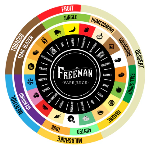 vape flavor categories chart, e-liquid flavor profiles infographic, vape juice selection guide icons, diverse vape taste types visual - Vape juice flavors chart – Freeman Vape