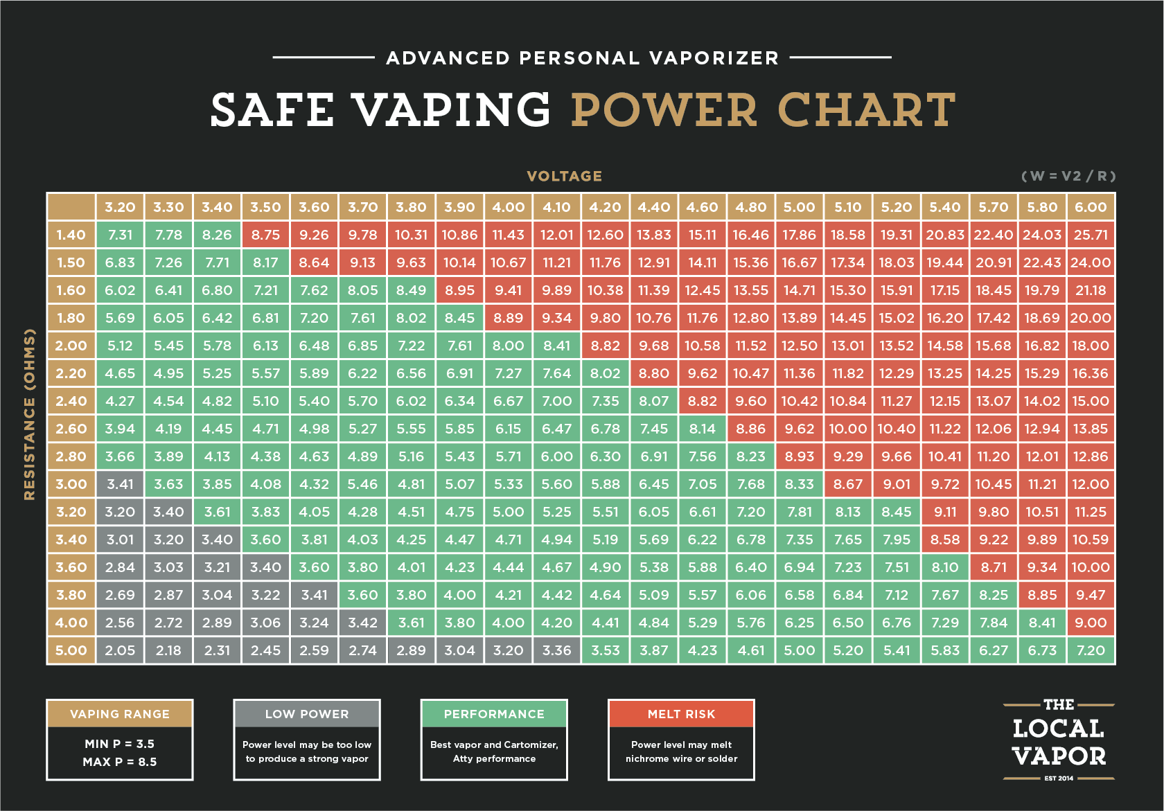 consistent vape experience, stable battery power vape, pod system performance graph - Safe Vaping Power Chart — The Local Vapor