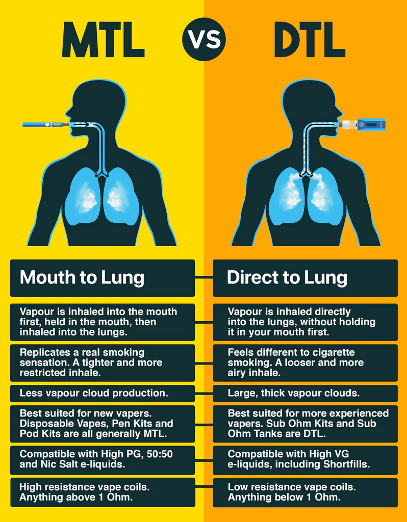 Vape airflow diagram, MTL vs DTL vaping explanation, tight draw vs airy draw comparison, vape resistance coil - Decoding Vaping: A Comprehensive Guide to MTL, DTL, RDL, and RDTL ...