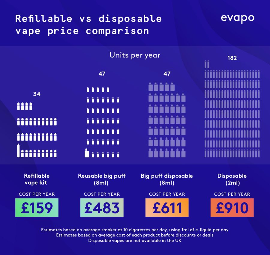 vape cost comparison infographic, disposable vs pod system savings, money bag vape - The cost of disposables vs vape kits | Evapo
