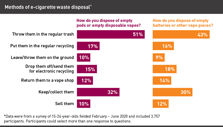 Eco-friendly disposable vape, less plastic waste vaping, sustainable vape choice, green leaf vape concept - A toxic, plastic problem: E-cigarette waste and the environment
