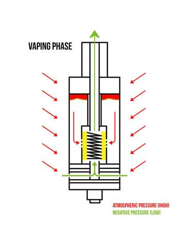 vape e-liquid vacuum sealed reservoir diagram, pressurized sealed vape tank illustration, aromatic compounds preservation technology - How Tanks Work... or rather When Tanks Don