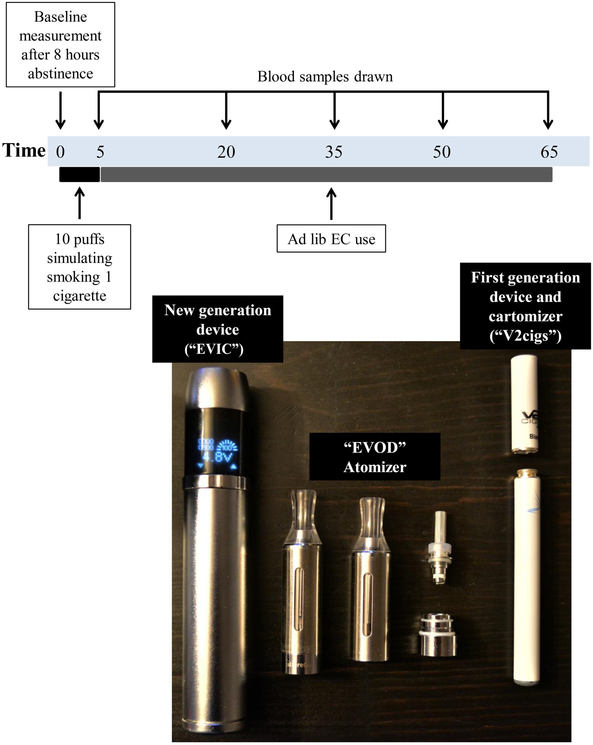 Vape e-liquid volume comparison, disposable vape juice capacity visualization - Nicotine absorption from electronic cigarette use: comparison ...
