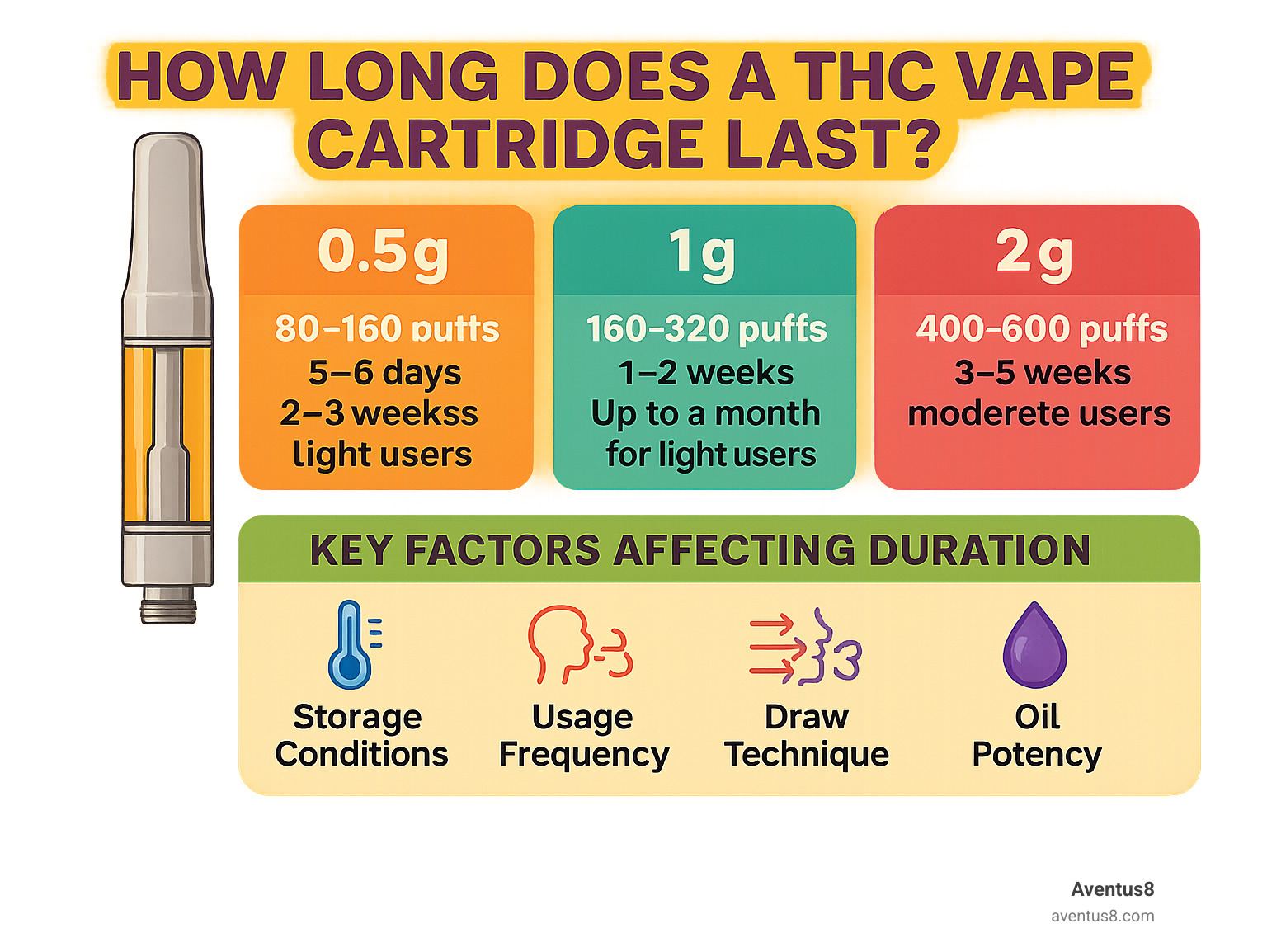 vape puff duration comparison infographic, short vs long vape draw visualization, impact of draw length on puff count - Maximizing Your THC Vape Cartridge: Understanding Duration and ...