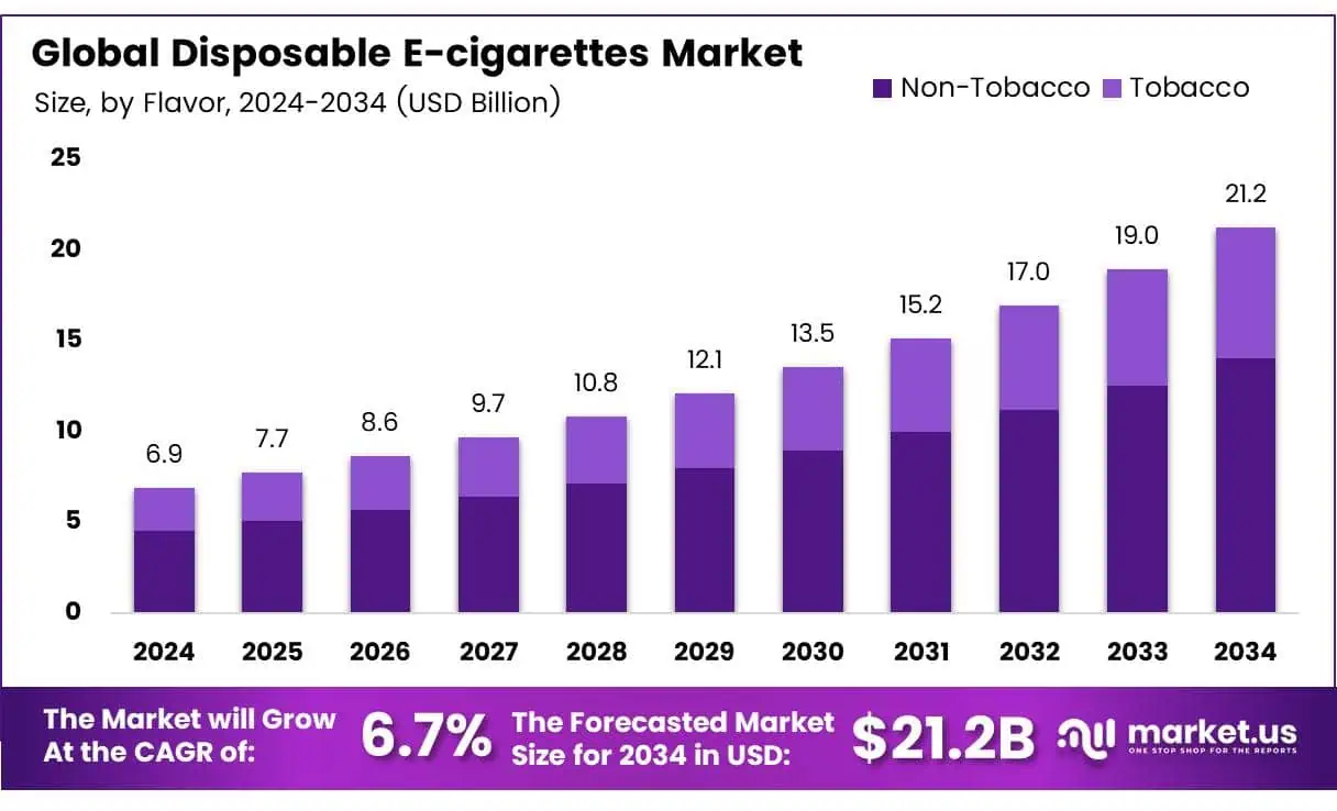 Vaping market efficiency chart, innovation in Australian vape industry, sustainable disposable vape concept - Disposable E-cigarettes Market Size, Share | CAGR of 11.9%