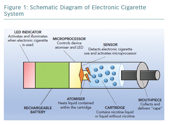 Vape mesh coil internal diagram, e-cigarette chipset technology, constant temperature vaping tech schematic - Schematic Diagram of Electronic Cigarette System | Radcliffe ...