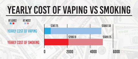 Vaping cost savings infographic, cigarette vs vape financial comparison, monthly budget reduction, Australian dollar savings - Vaping vs Smoking Cost: Is vaping cheaper than smoking in 2019?