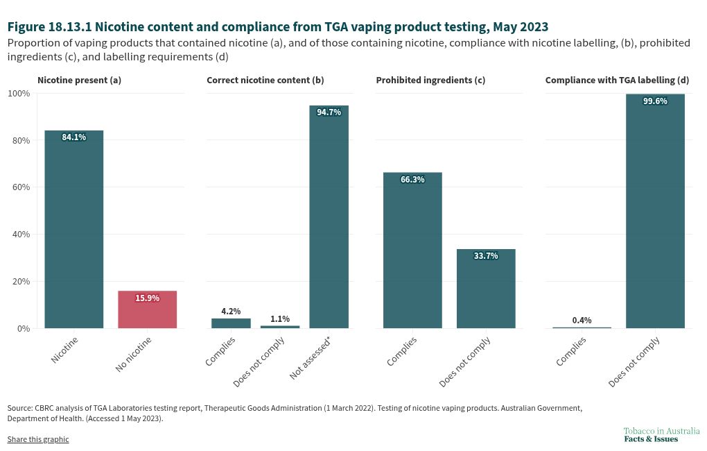 Australia vape regulations ABF TGA, vaping product quality control Australia, regulated vape market Australia, Australian Border Force TGA vape policy - 18.13 Regulation of vapes in Australia - Tobacco in Australia