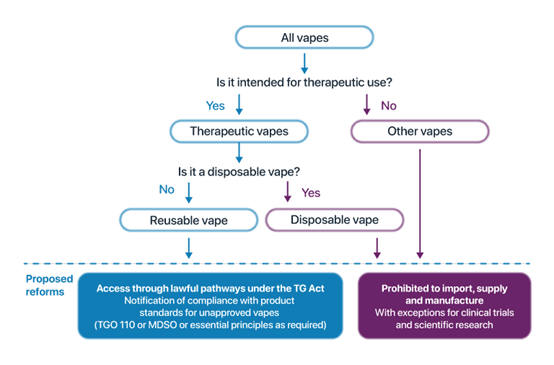 vape Australia regulations 2026, strict e-cigarette safety standards, official vape quality certification, regulated vaping market - Changes to the regulation of all vapes in Australia. - 电子烟全 ...