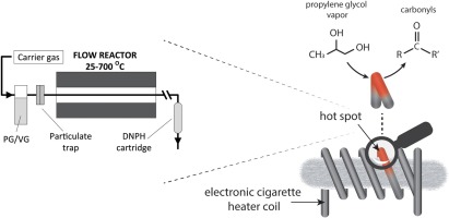 Vape suction delay diagram, vape coil heating mechanism illustration, instant hit vape science - Surface chemistry of electronic cigarette electrical heating coils ...