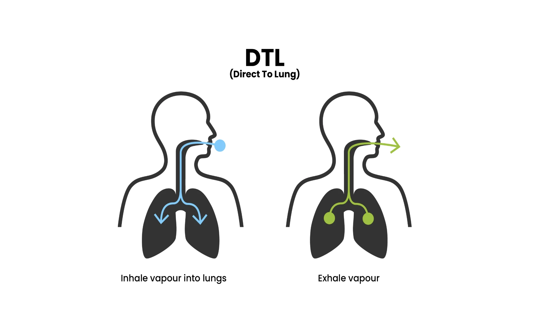 DTL vaping diagram, direct to lung vape technique illustration, cloud chasing vape - What does DTL Mean? - Memers Vape Official Station