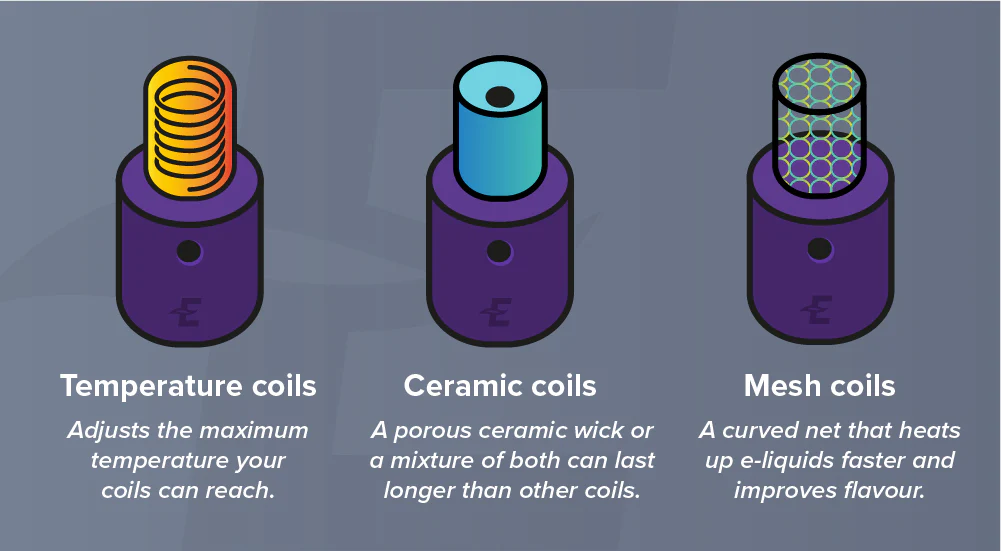 Mesh coil vape technology diagram, traditional vape coil vs mesh coil, vape atomizer cross-section - The Advantages of Mesh Coils Over Traditional Wire