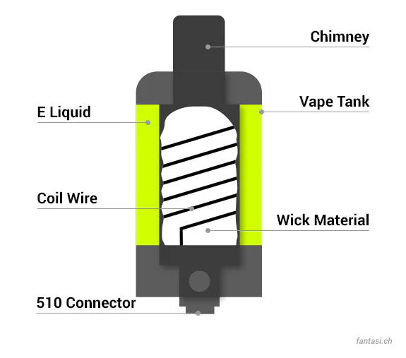 Vape mesh coil technology diagram, advanced disposable vape coil, mesh heating element e-cigarette - Vape Coil Beginners Guide – Fantasi