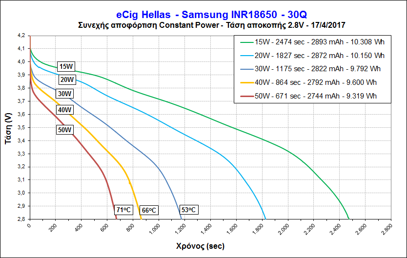 vape battery constant current stress diagram - Constant Power discharge – 18650 Comparison Test