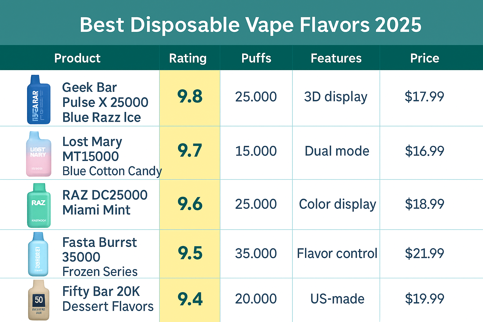 vape flavor score chart, disposable vape performance graph, flavor fidelity comparison data - Best Disposable Vape Flavors • OZ Vapour