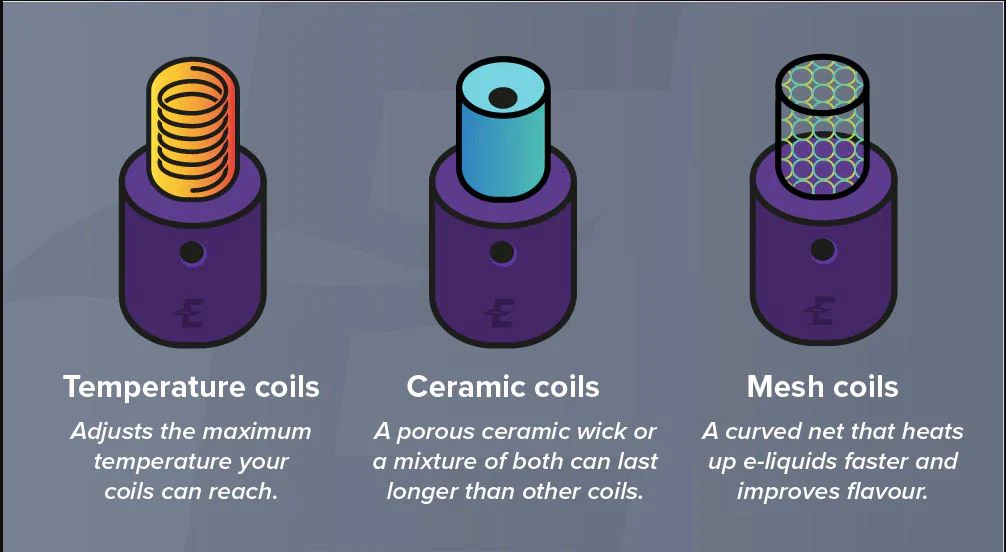 vape coil comparison diagram, mesh coil vs ceramic coil inside vape, disposable vape heating element technology, e-cigarette internal components - Exploring Coil Types in Electronic Cigarettes: Mesh vs. Round Wire ...