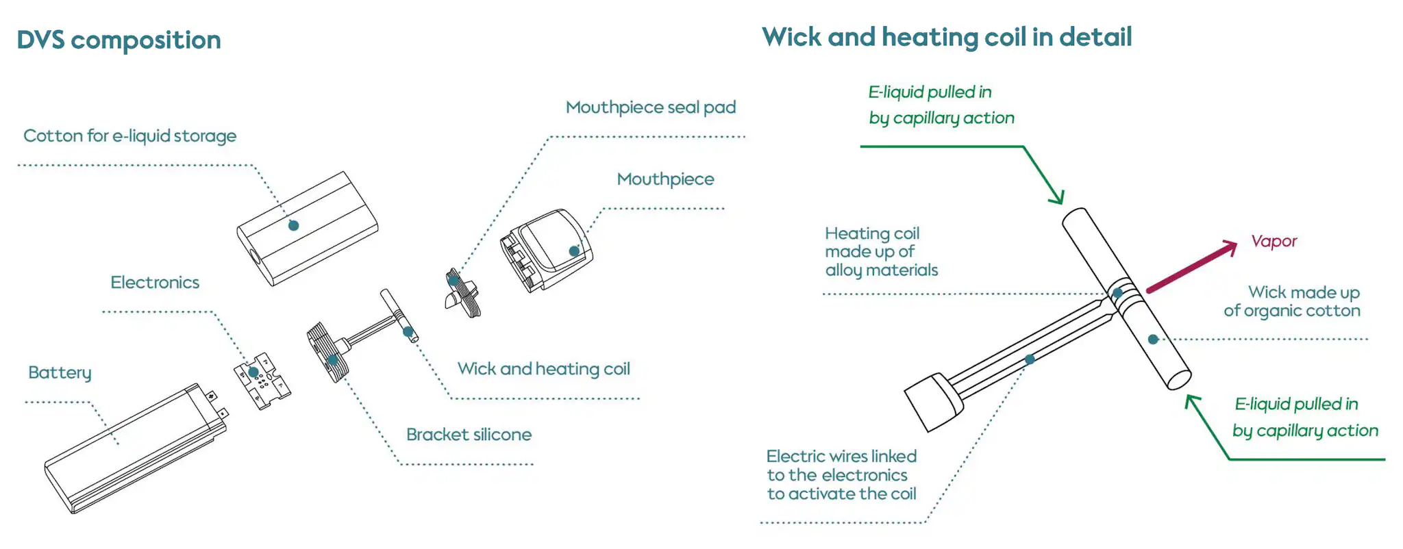 vape cooling engineering diagram, hardware vs liquid vape cooling, disposable vape technology innovation - Disposable Vaping System (DVS) | E-cigarettes – PMI Science