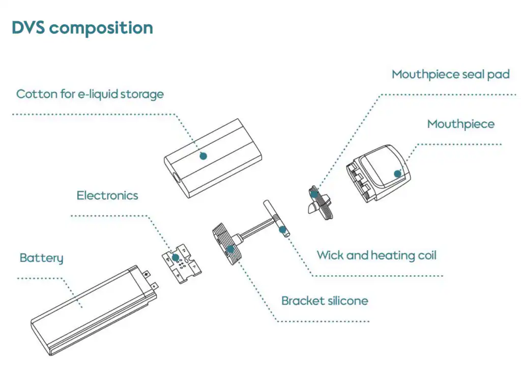 leak proof vape design, integrated vape tank diagram, cutaway disposable vape internals, sealed vape technology - Disposable Vaping System (DVS) | E-cigarettes – PMI Science