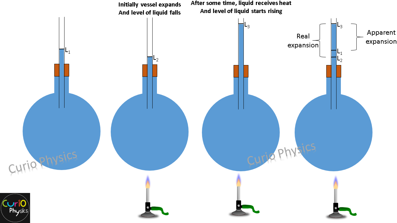 vape internal pressure diagram, hot air expansion in vape, e-liquid leak physics, thermal expansion vape - Thermal Expansion In Liquids » Curio Physics
