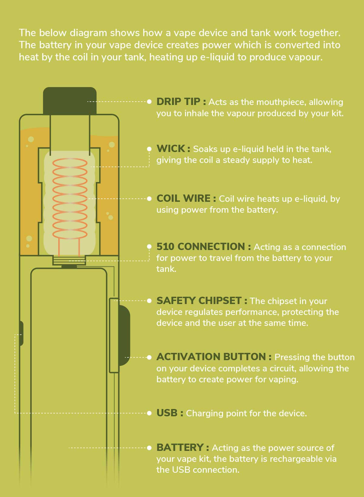 Sealed vape e-liquid tank diagram, anti-oxidization vape reservoir illustration, UMIN internal tank technology - The Ultimate Guide To Vape Tanks
