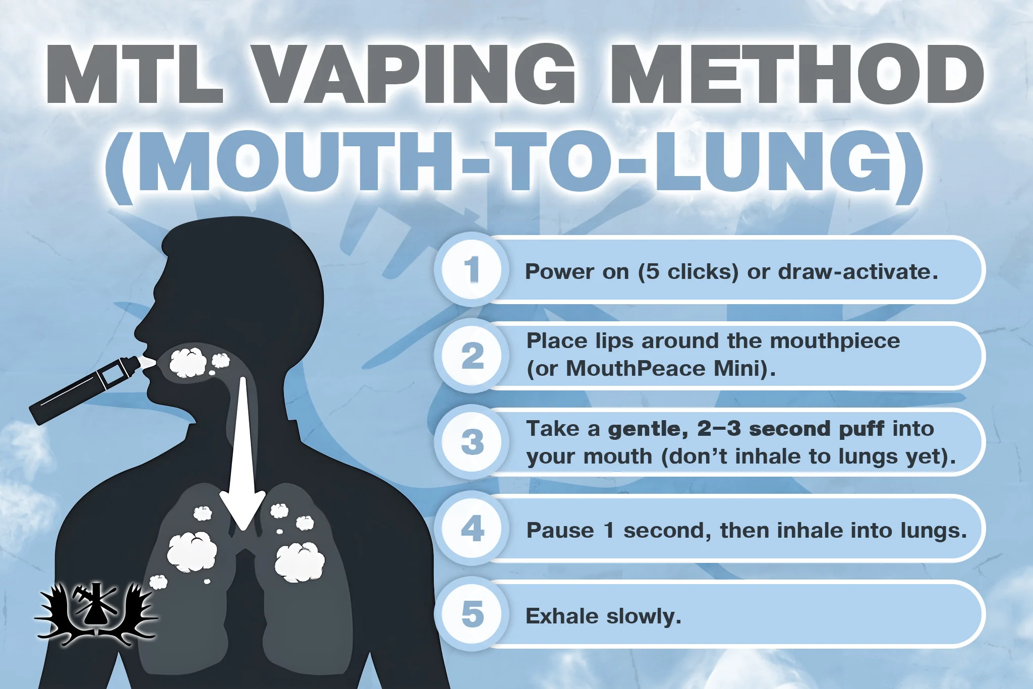 MTL vaping diagram, mouth to lung vape technique illustration, traditional smoking sensation vape - How To Smoke A Vape Like A Pro