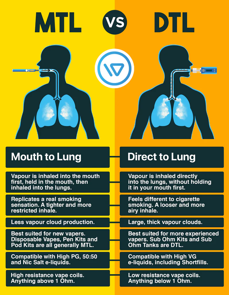 MTL vaping illustration, mouth to lung vape diagram, narrow straw vape analogy, discreet throat hit vape - Mouth to Lung (MTL) vs Direct to Lung (DTL) Vaping | TABlites ...