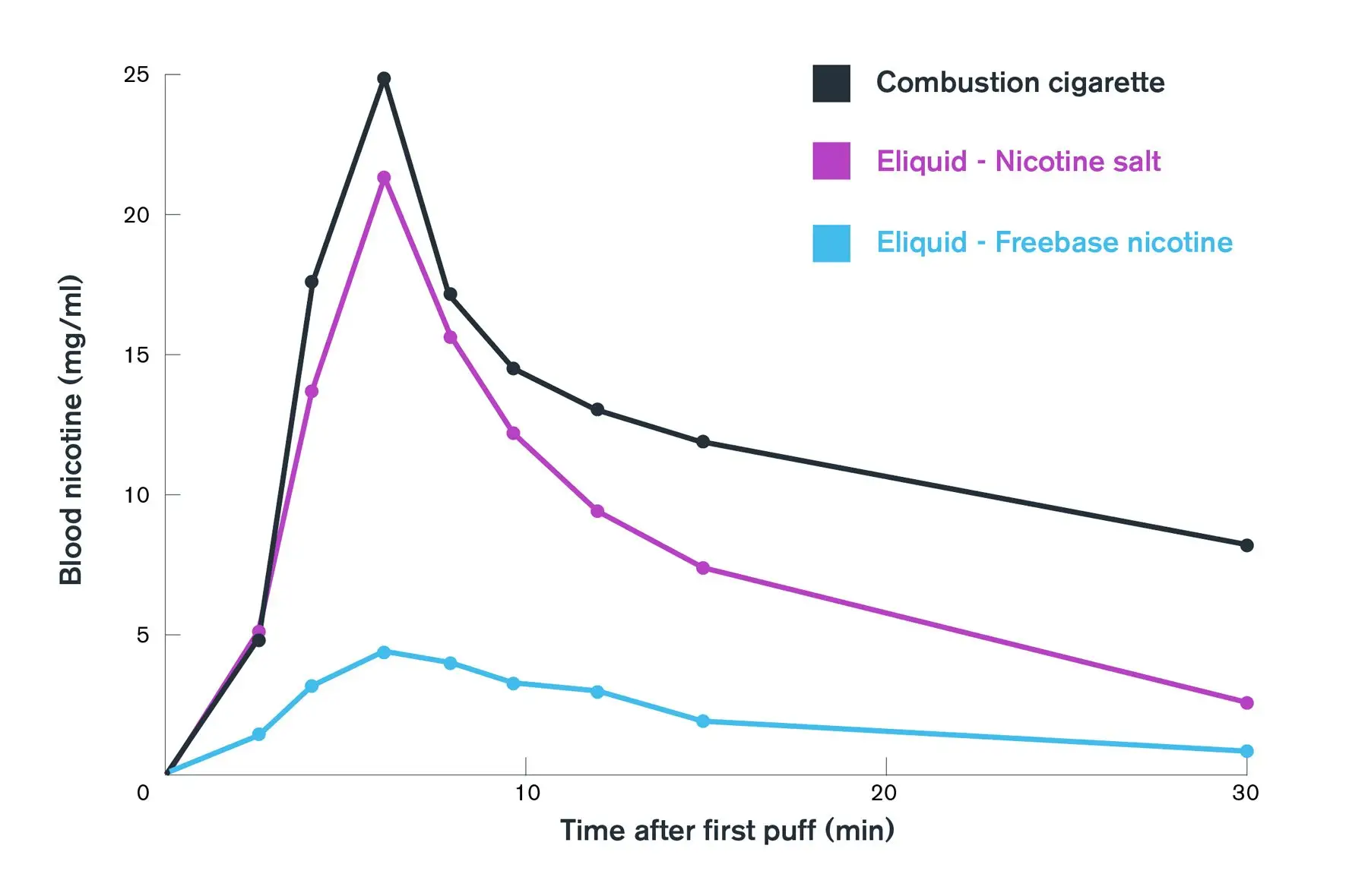 nicotine salt vs freebase nicotine chemical structure, vape nicotine types diagram, pH level nicotine salt explanation - Vape UK | Read our guide to Nicotine Salt vs. Freebase Nicotine
