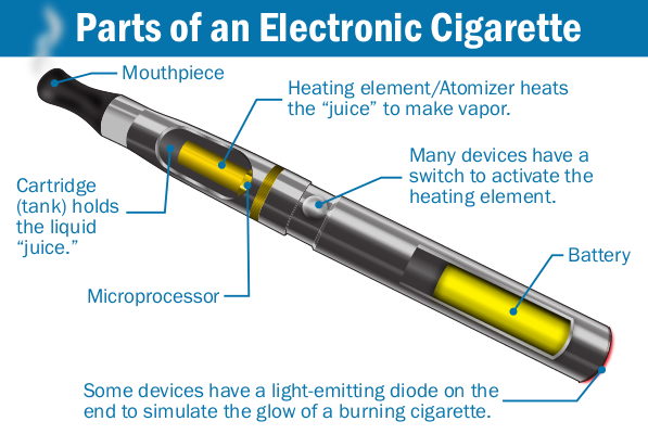 vape e-liquid capacity diagram, efficient vape coil illustration, disposable vape internal components - Construction of electronic cigarettes - Wikipedia
