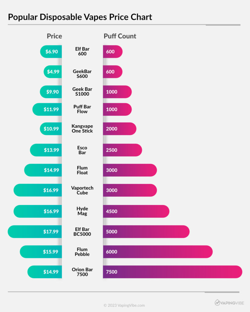 vape monthly cost comparison chart Australia, disposable vape cost per month graph, vaping economics comparison table - How Much Do Disposable Vapes Cost? Discover Their True Cost Today!