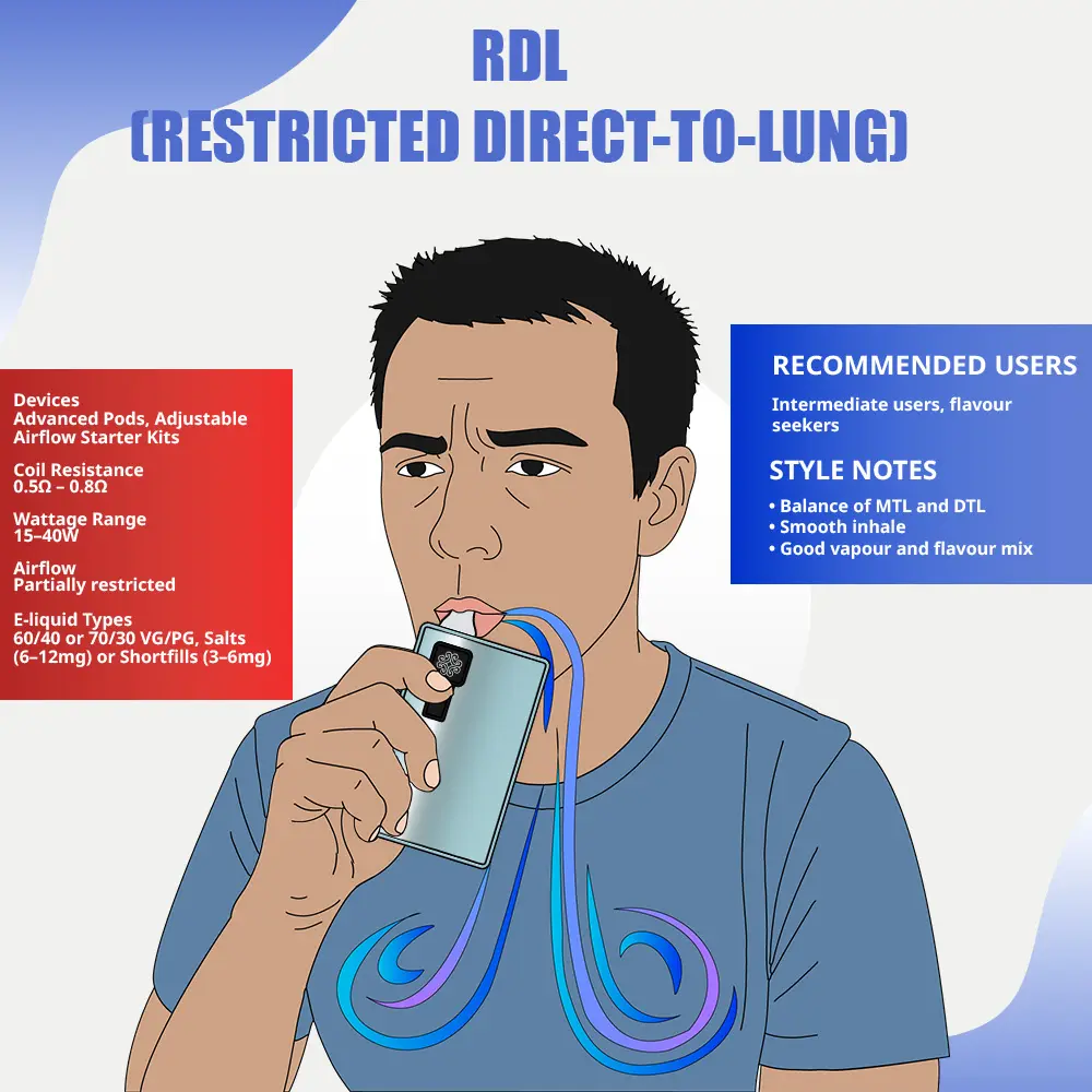 person vaping Restricted Direct Lung, RDL vape technique demonstration, airy draw vaping user - MTL vs DTL vs RDL: Find the Best Vaping Style for Your Needs