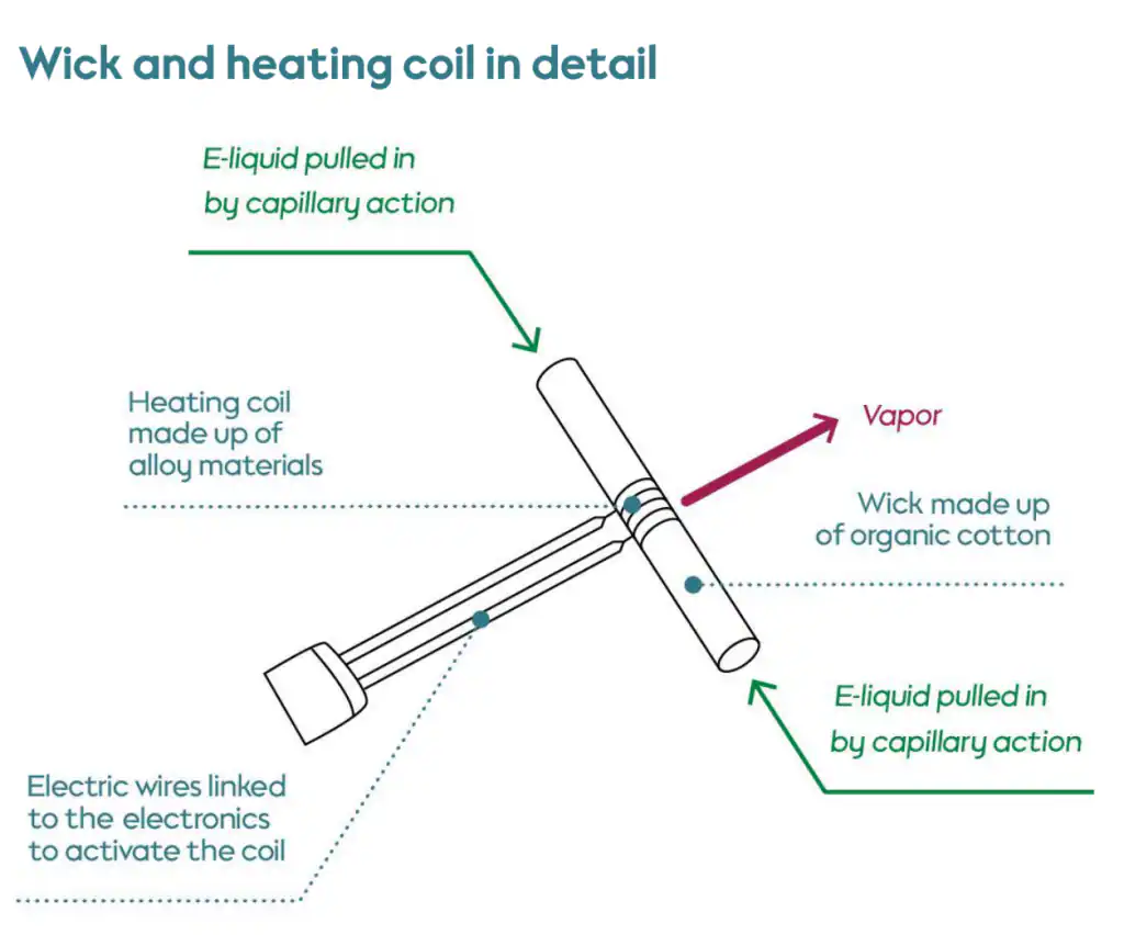 vape wicking system diagram, disposable vape cotton coil illustration, e-liquid capillary action - Disposable Vaping System (DVS) | E-cigarettes – PMI Science