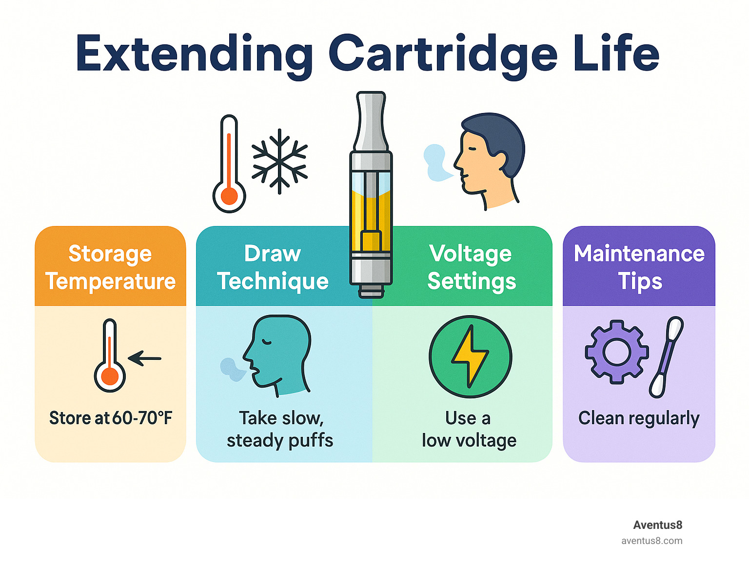 smart vaping tips infographic, extend vape device life, vape charging and temperature control guide - Maximizing Your THC Vape Cartridge: Understanding Duration ...