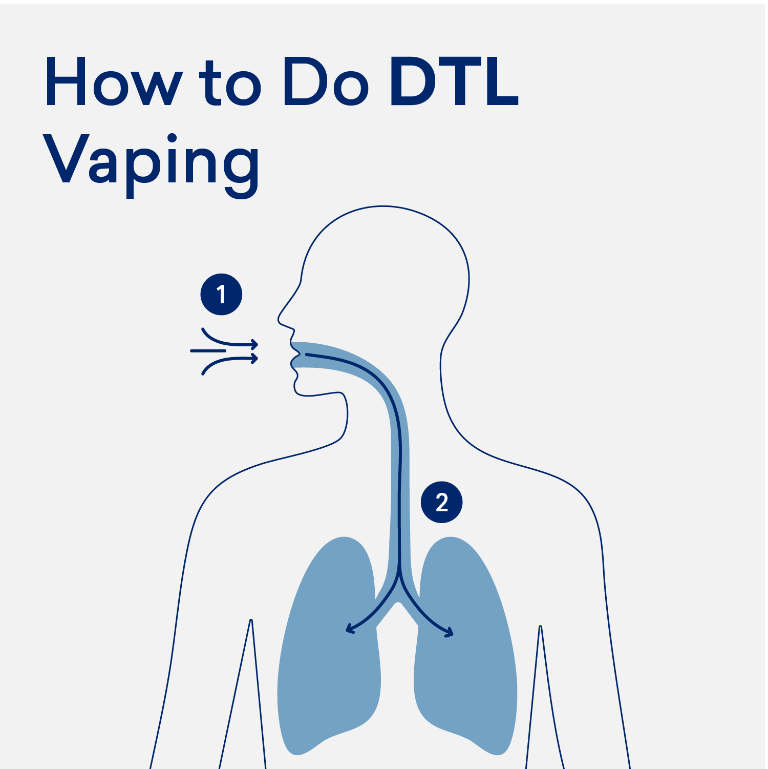 Direct-to-Lung vaping diagram, DTL inhalation infographic, how to DTL vape step-by-step, deep inhale vape - How to Vape Safely in 3 Easy Steps: Beginner Guide