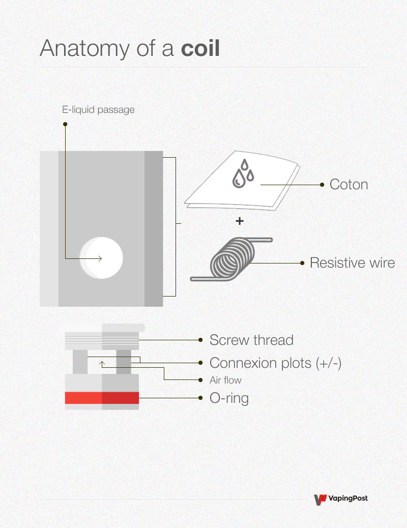 vape coil wicking diagram, e-liquid absorption mechanism, vape voltage stability illustration, scientific vape internals - What is a coil?