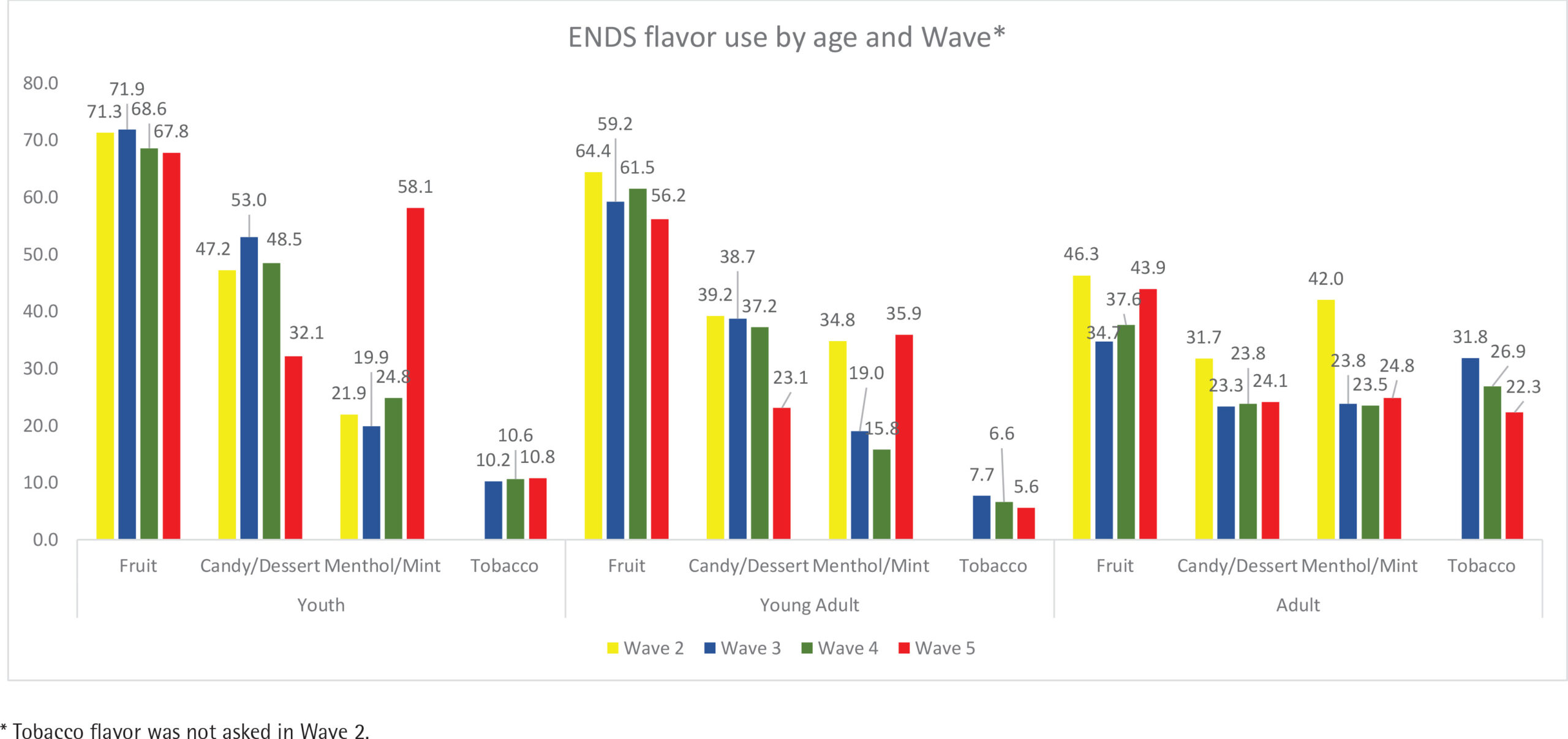 vape flavor curve linear output graph, stable voltage regulation system vape, consistent flavor delivery chart, smooth taste profile diagram - Electronic Nicotine Delivery System flavor use over time by ...